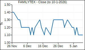 FAMILYTEX Closing Price