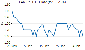 FAMILYTEX Closing Price