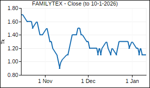 FAMILYTEX Closing Price