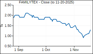 FAMILYTEX Closing Price