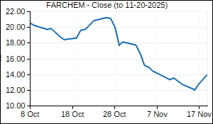 FARCHEM Closing Price