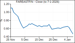 FAREASTFIN Closing Price