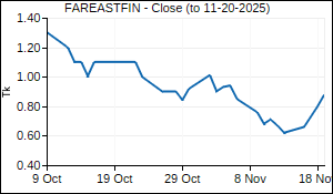 FAREASTFIN Closing Price
