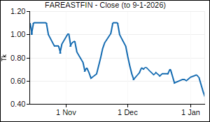 FAREASTFIN Closing Price