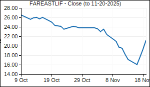 FAREASTLIF Closing Price
