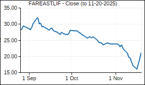 FAREASTLIF Closing Price