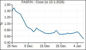 FASFIN Closing Price