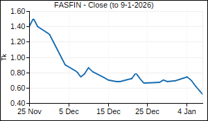 FASFIN Closing Price