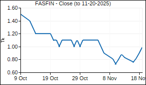 FASFIN Closing Price