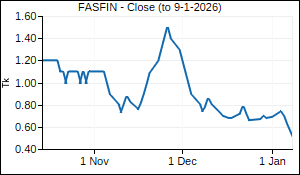 FASFIN Closing Price