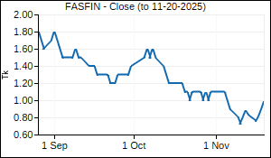 FASFIN Closing Price