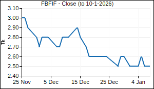 FBFIF Closing Price