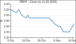 FBFIF Closing Price