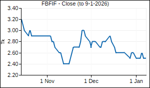 FBFIF Closing Price