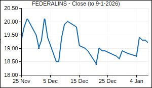 FEDERALINS Closing Price