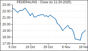 FEDERALINS Closing Price