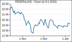 FEDERALINS Closing Price