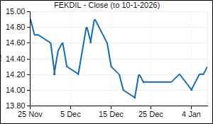 FEKDIL Closing Price