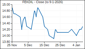 FEKDIL Closing Price