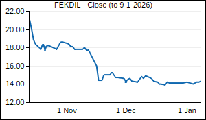 FEKDIL Closing Price
