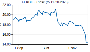 FEKDIL Closing Price