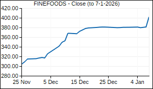 FINEFOODS Closing Price