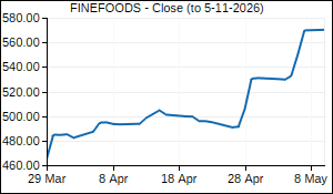 FINEFOODS Closing Price