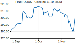 FINEFOODS Closing Price