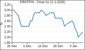 FIRSTFIN Closing Price
