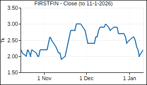FIRSTFIN Closing Price