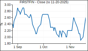 FIRSTFIN Closing Price