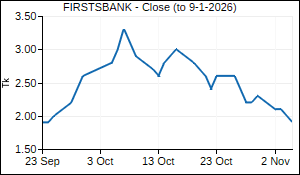 FIRSTSBANK Closing Price