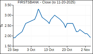 FIRSTSBANK Closing Price
