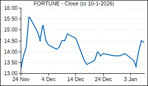 FORTUNE Closing Price