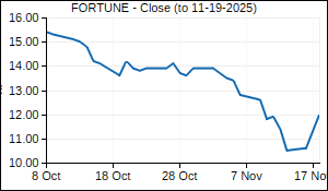 FORTUNE Closing Price