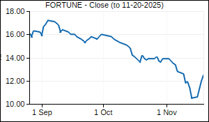 FORTUNE Closing Price