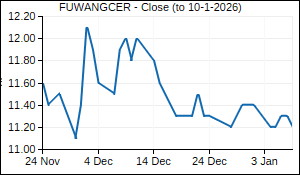 FUWANGCER Closing Price