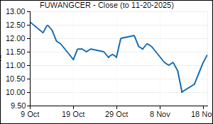 FUWANGCER Closing Price