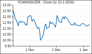 FUWANGCER Closing Price