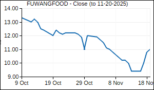 FUWANGFOOD Closing Price