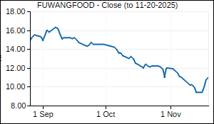 FUWANGFOOD Closing Price