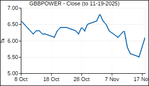 GBBPOWER Closing Price