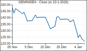GEMINISEA Closing Price
