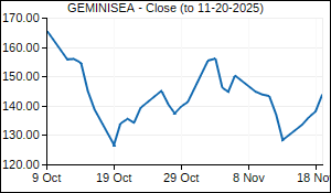GEMINISEA Closing Price