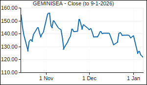 GEMINISEA Closing Price
