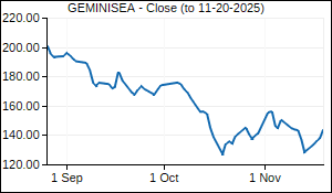 GEMINISEA Closing Price