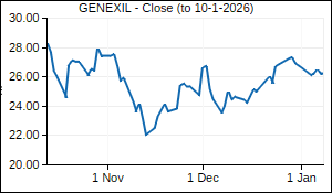 GENEXIL Closing Price