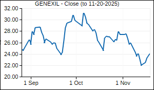 GENEXIL Closing Price