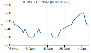 GENNEXT Closing Price