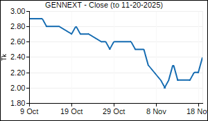 GENNEXT Closing Price